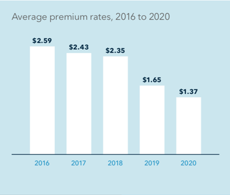 WSIB Rates since 2016